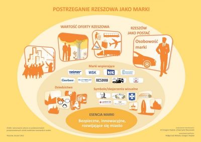 Rzesz&oacute;w jako Marka